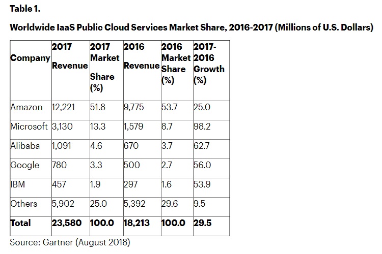 Global IaaS public cloud services market grows in 2017 Gartner itnext.in